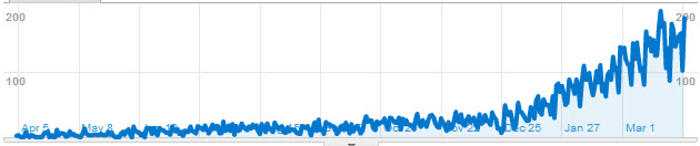 SEO Traffic Increase