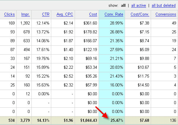 conversion rate chart