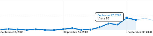 fast SEO ramp up time